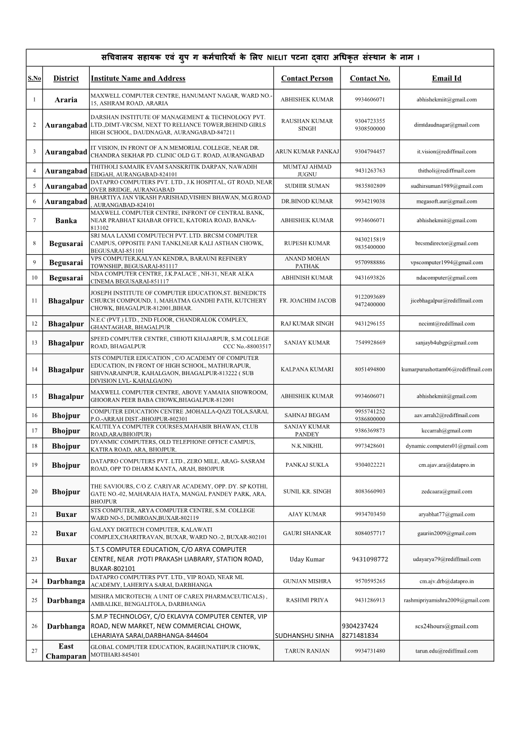 District Institute Name and Address Contact Person Contact No. Email Id