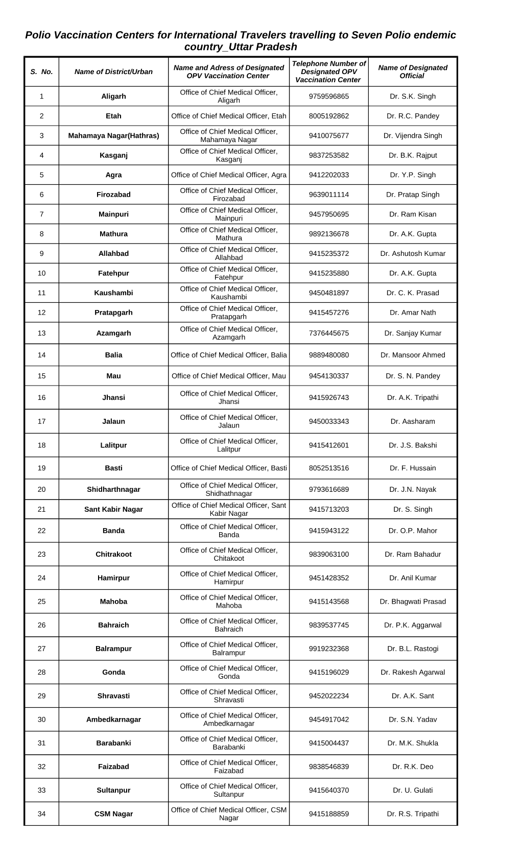 Uttar Pradesh Polio Vaccination Centers