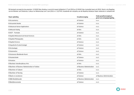 NVAO Referentielijst Toevoeging Aan De Graad HBO-Opleidingen Geldend Per 1 September 2018