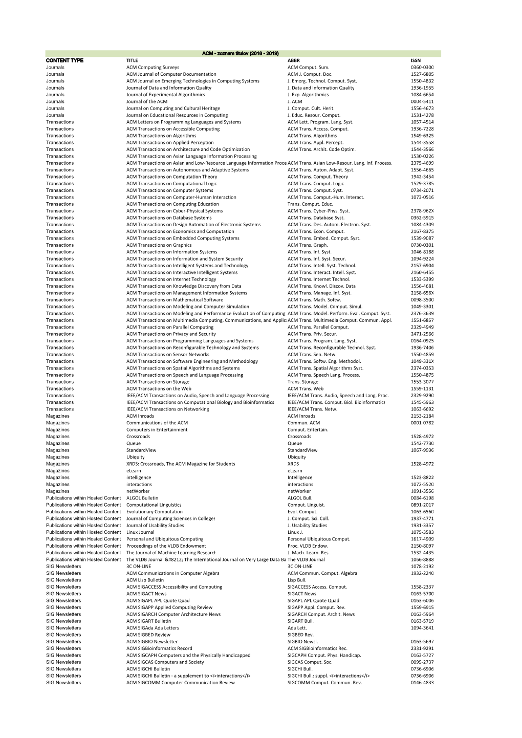 A ACM Transactions on Trans. 1553 TITLE ABBR ISSN ACM Computing Surveys ACM Comput. Surv. 0360‐0300 ACM Journal