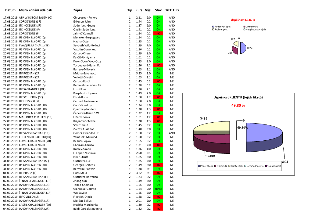 49,80 % 26.08.2019 US OPEN N.YORK (1R) Querrrey-Londero 1 1,20 1:3 KO NE 26.08.2019 US OPEN N.YORK (1R) Čepelová-Hsieh S.W