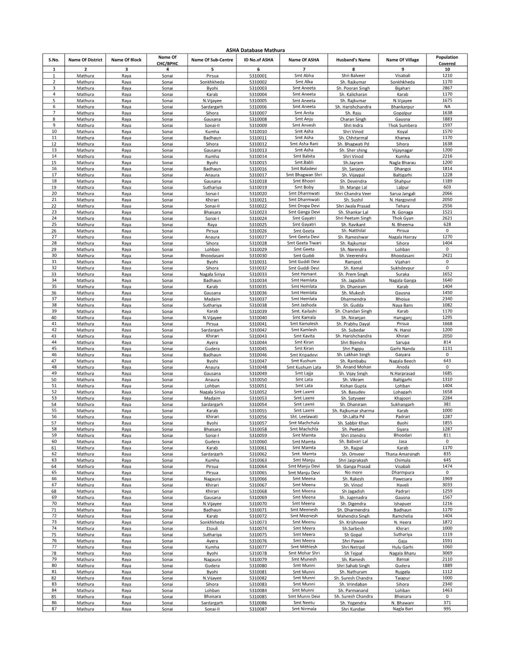 ASHA Database Mathura Name of Population S.No