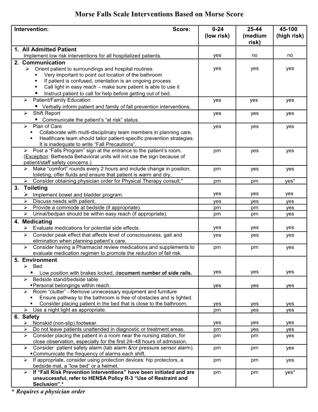 Morse Falls Scale Interventions Based on Morse Score