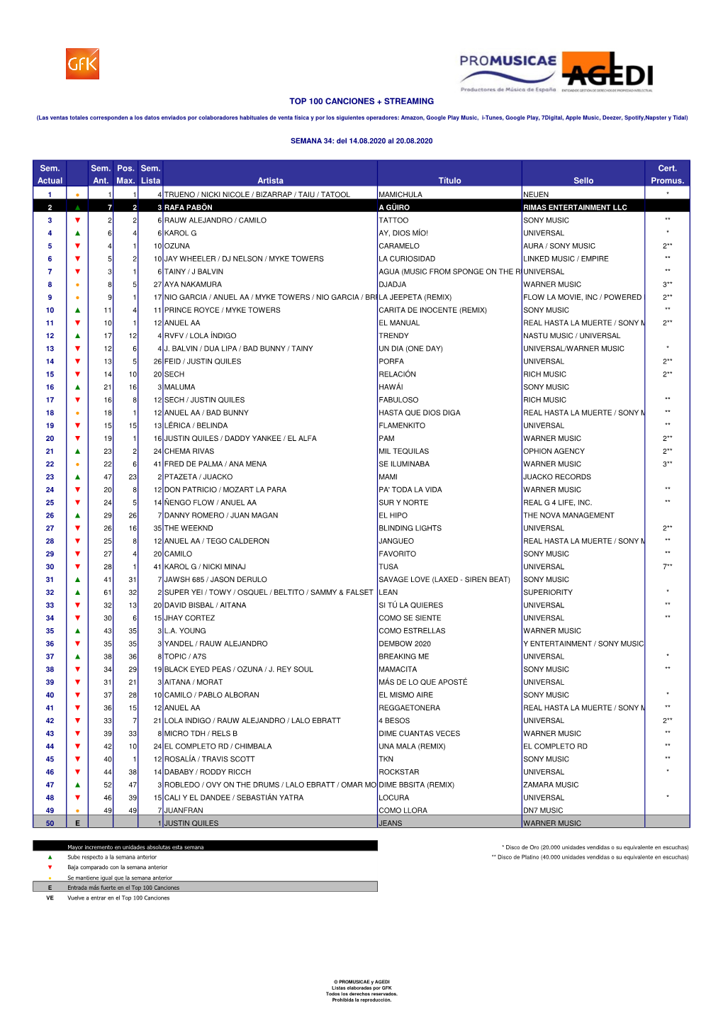 Sem. Sem. Pos. Sem. Cert. Actual Ant. Max. Lista Artista Título Sello