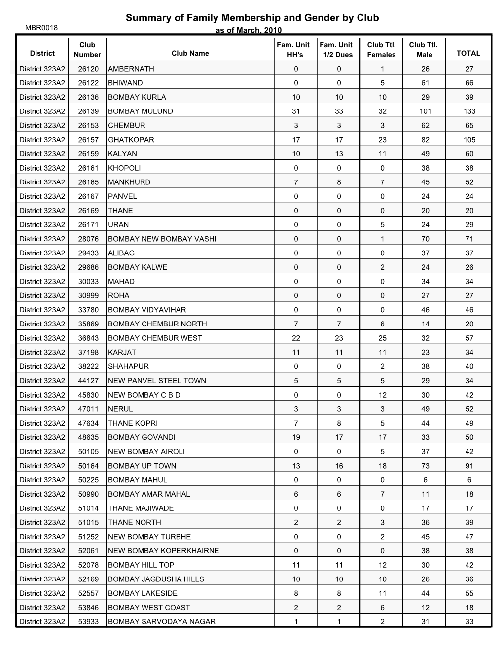 Summary of Family Membership and Gender by Club MBR0018 As of March, 2010