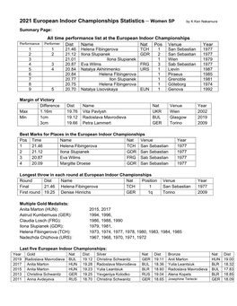 2021 European Indoor Championships Statistics