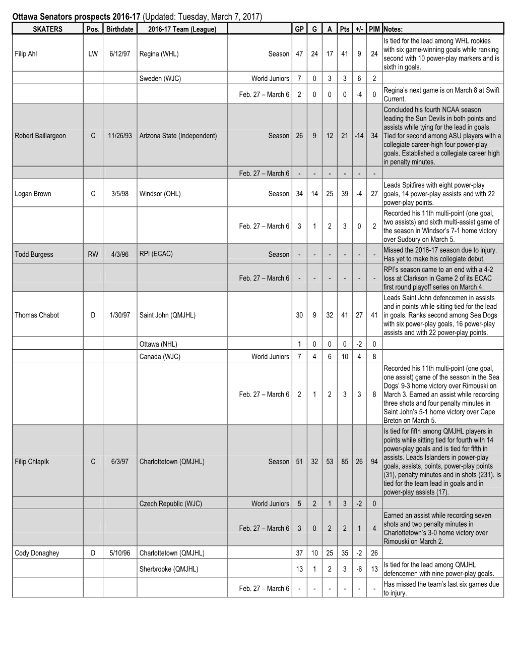 Ottawa Senators Prospects 2016-17 (Updated: Tuesday, March 7, 2017) SKATERS Pos