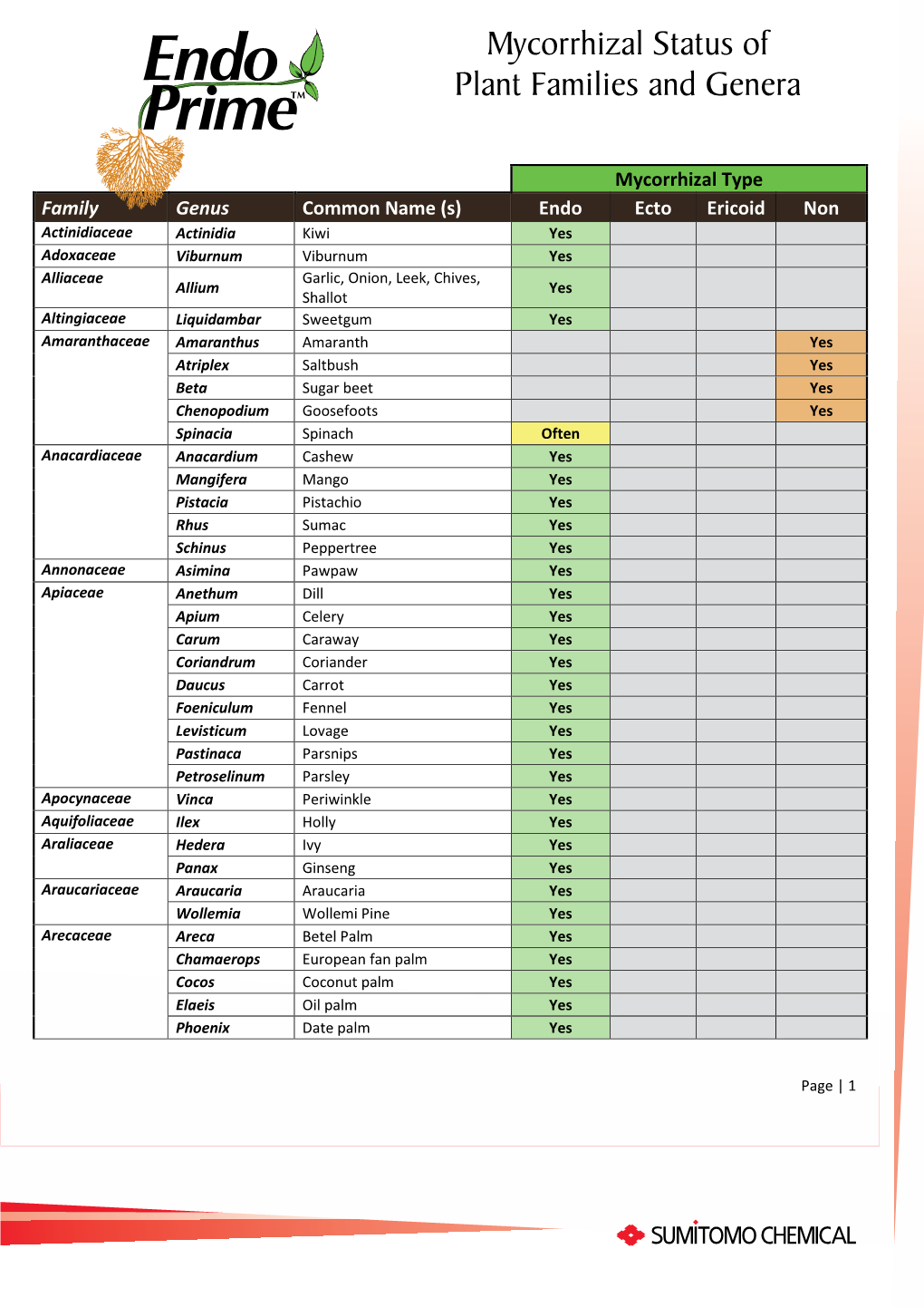 Mycorrhizal Status of Plant Families and Genera