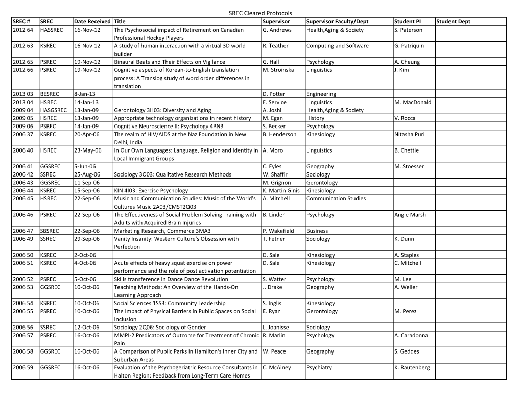 SREC Cleared Protocols