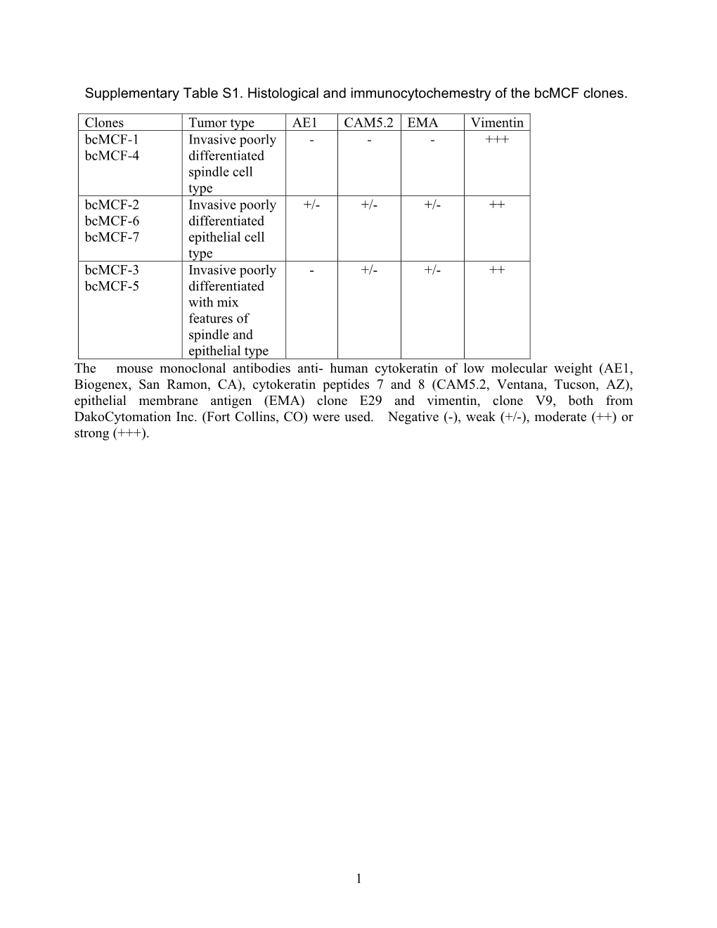 1 Supplementary Table S1. Histological And