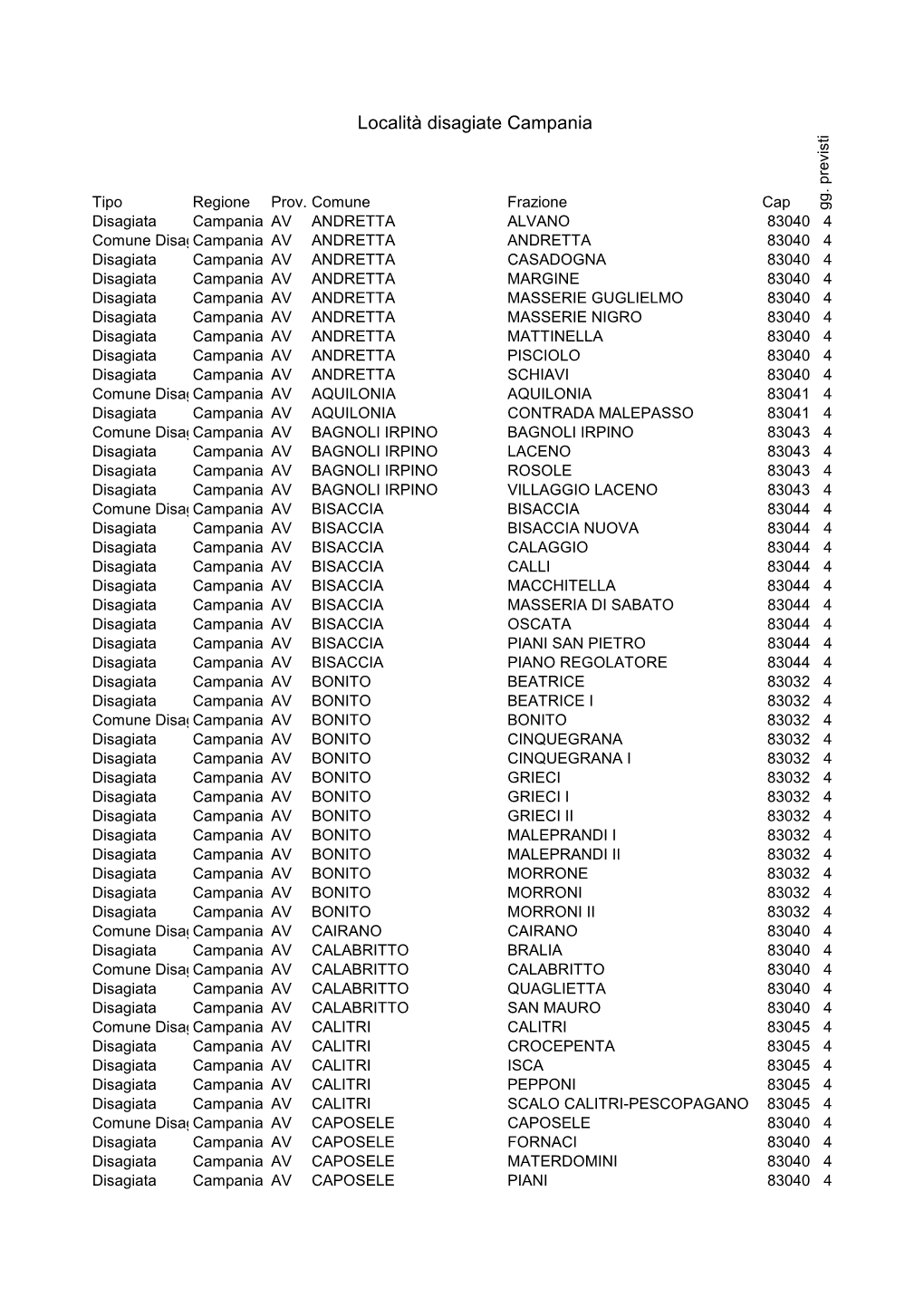 Località Disagiate Campania