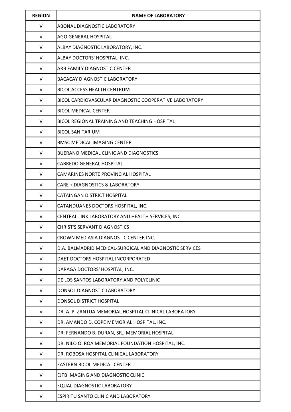 Region Name of Laboratory V Abonal Diagnostic Laboratory V Ago General Hospital V Albay Diagnostic Laboratory, Inc