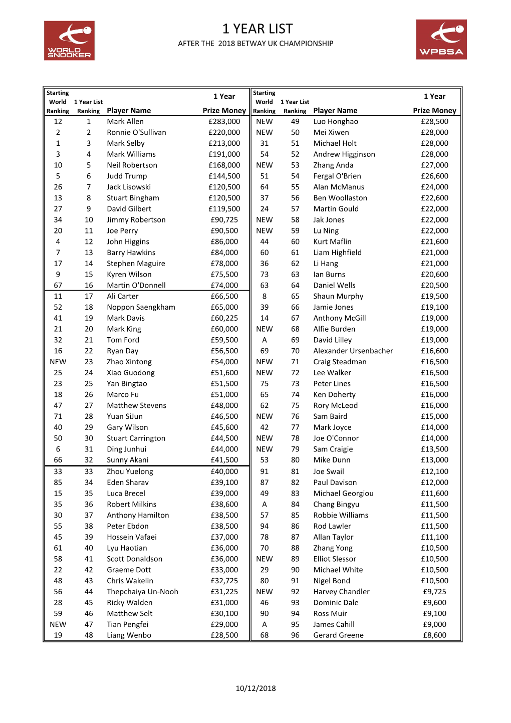 1 Year List After 2018 UK Championship