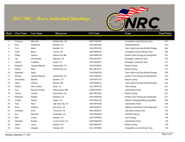 2012 NRC - Men's Individual Standings