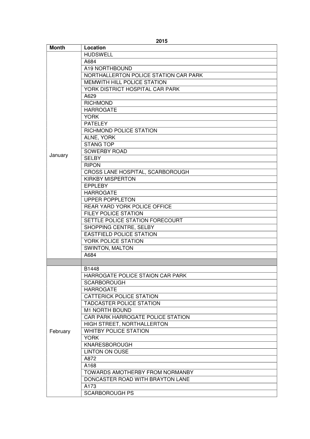 2015 Month Location January HUDSWELL A684 A19 NORTHBOUND NORTHALLERTON POLICE STATION CAR PARK MEMWITH HILL POLICE STATION YO