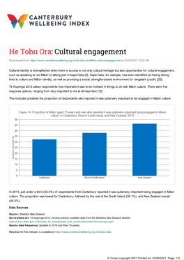Cultural Engagement- Canterbury Wellbeing Index