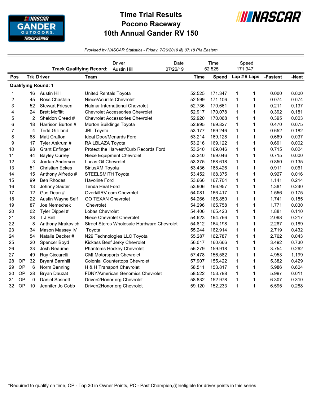 Time Trial Results Pocono Raceway 10Th Annual Gander RV 150