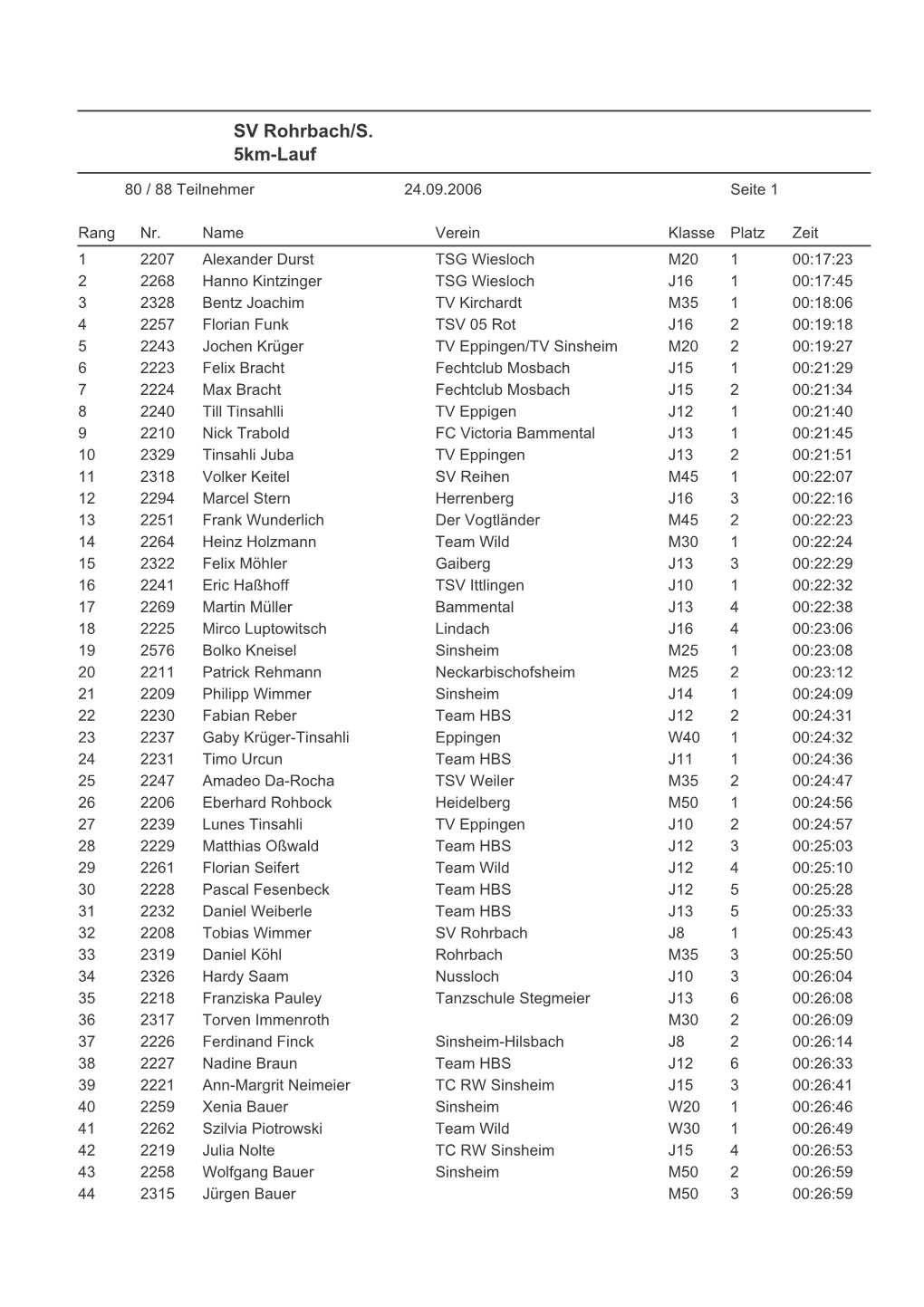 SV Rohrbach/S. 5Km-Lauf