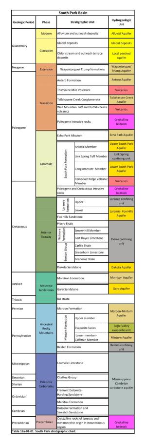 Table 12A-01-01. South Park Stratigraphic Chart