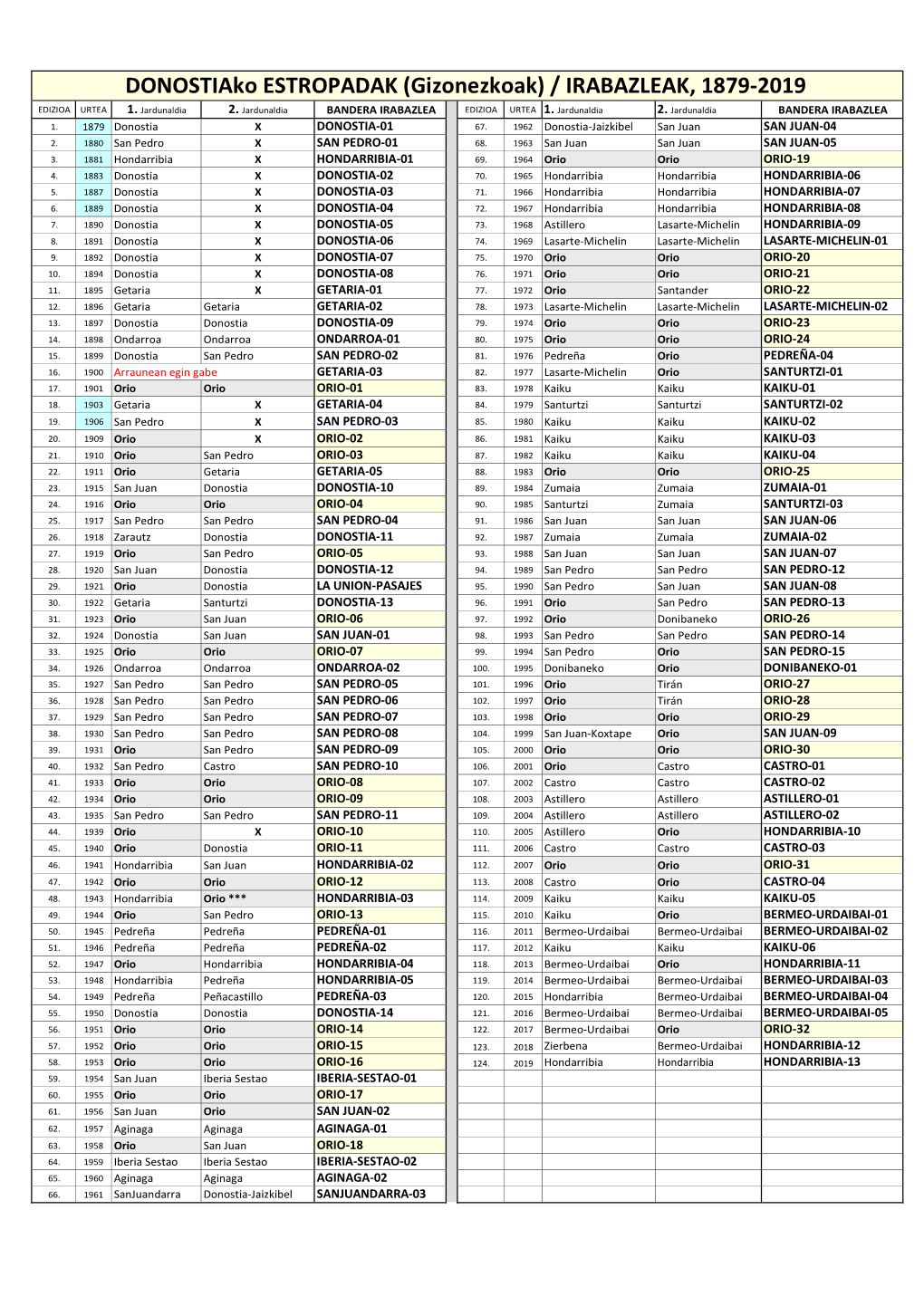 Irabazleak, 1879-2019 Edizioa Urtea 1