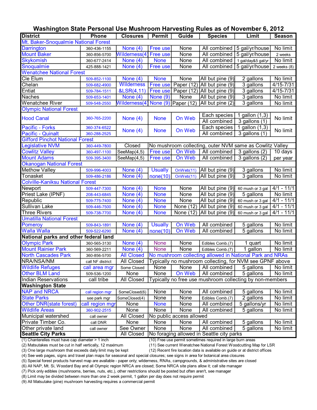 Washington State Personal Use Mushroom Harvesting Rules As of November 6, 2012 District Phone Closures Permit Guide Species Limit Season Mt