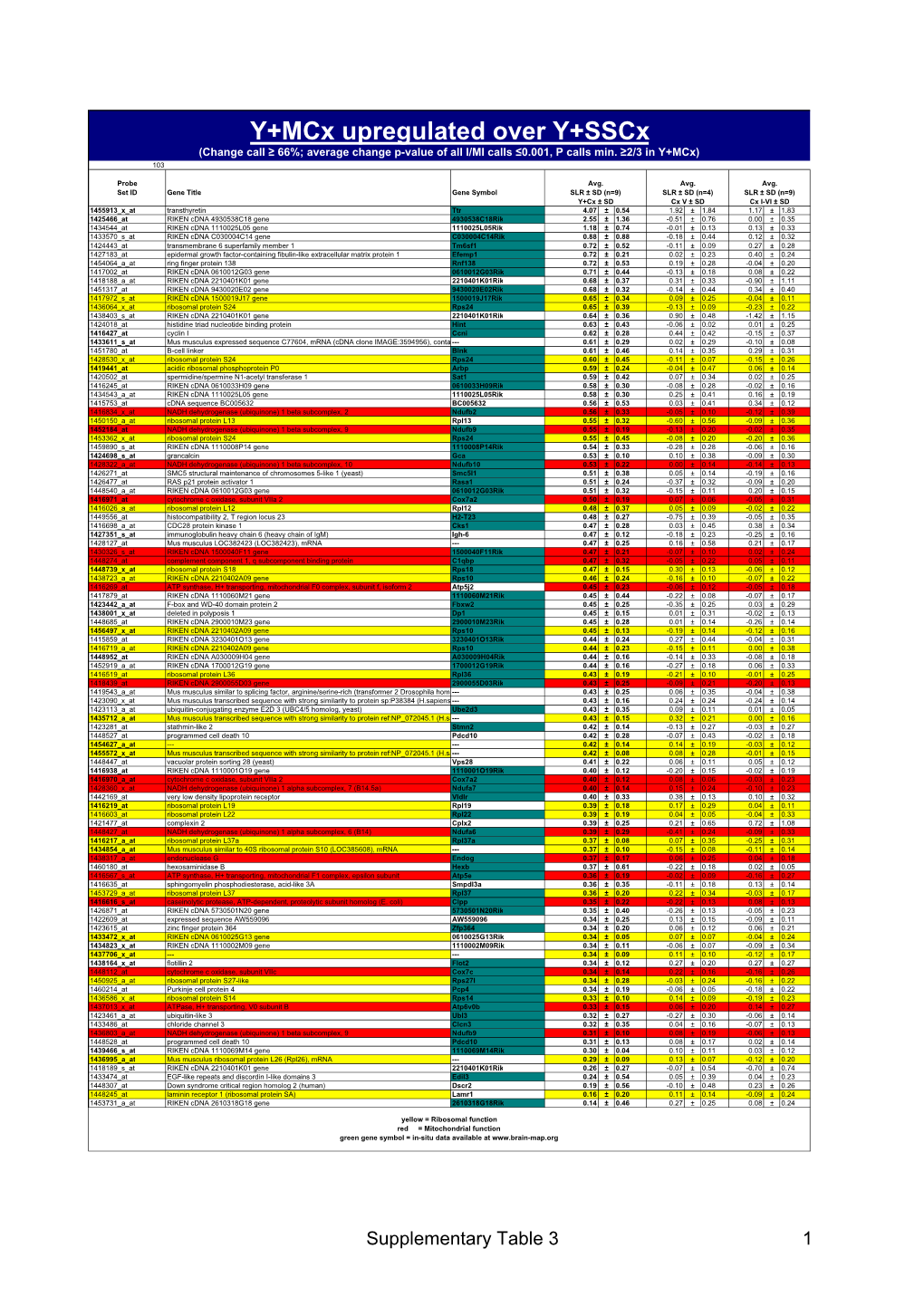 Suppl.Table 1 (Sample Description).Psd