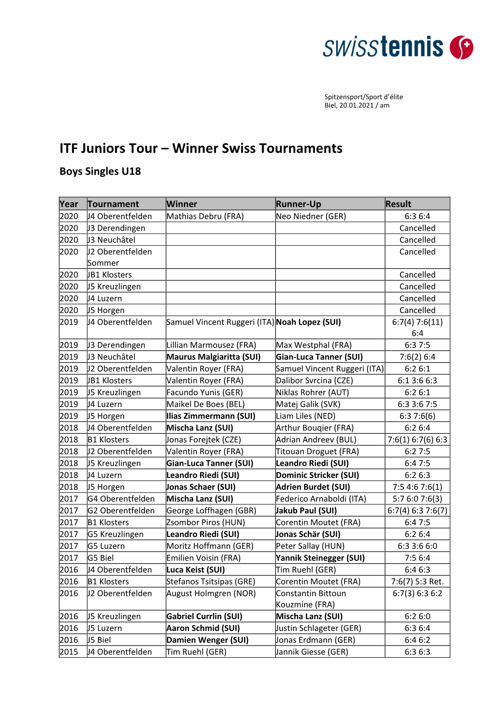 Siegerliste ITF Juniors