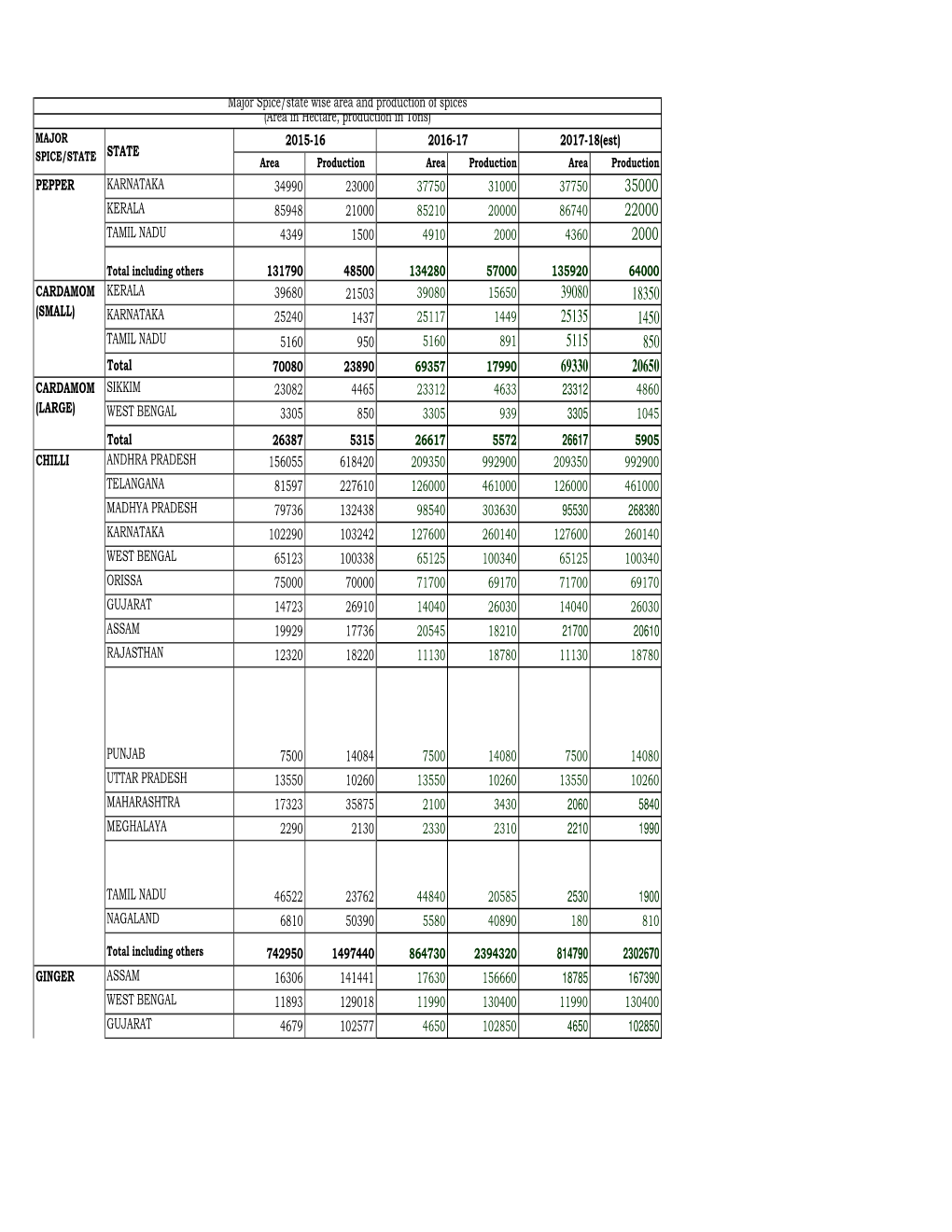 Spice/State Wise