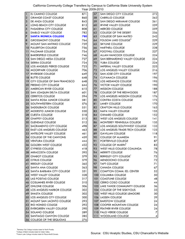 California Community College Transfers by Campus to California