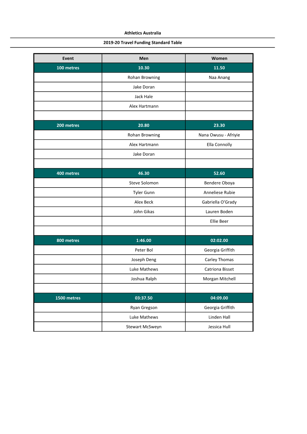 Event Men Women 100 Metres 10.30 11.50 Rohan Browning Naa Anang Jake Doran Jack Hale Alex Hartmann