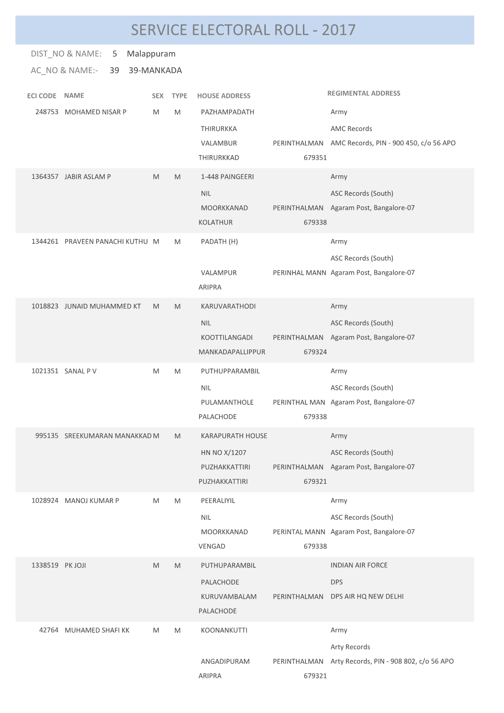 Service Electoral Roll - 2017