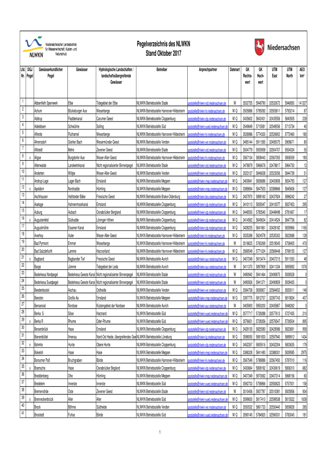 Pegelverzeichnis Des NLWKN Stand Oktober 2017