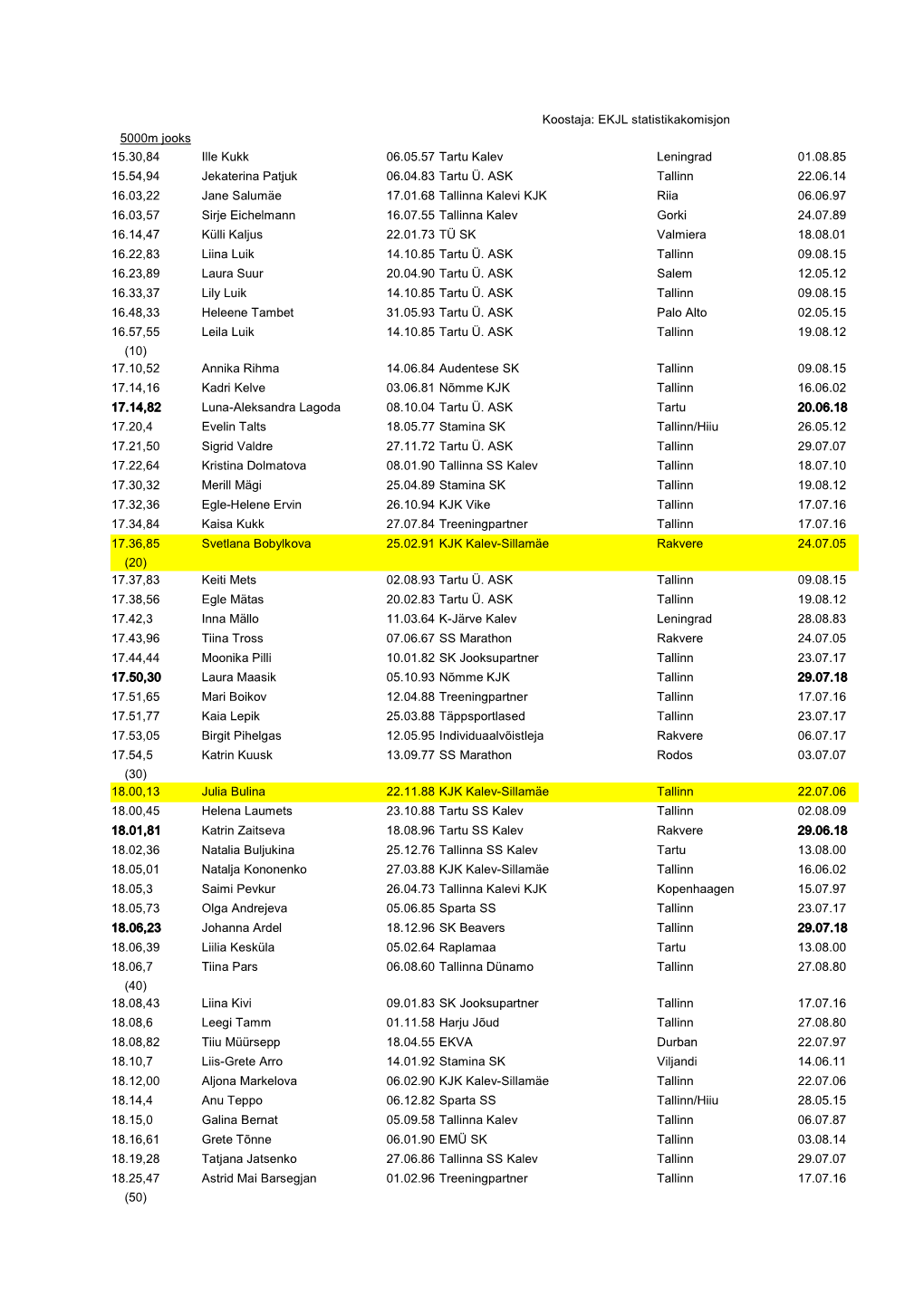 EKJL Statistikakomisjon 5000M Jooks 15.30,84 01.08.85 Ille Kukk 06.05