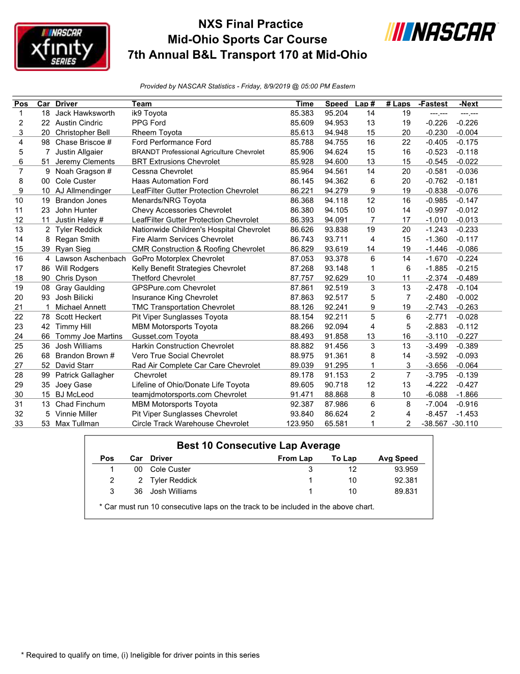 NXS Final Practice Mid-Ohio Sports Car Course 7Th Annual B&L