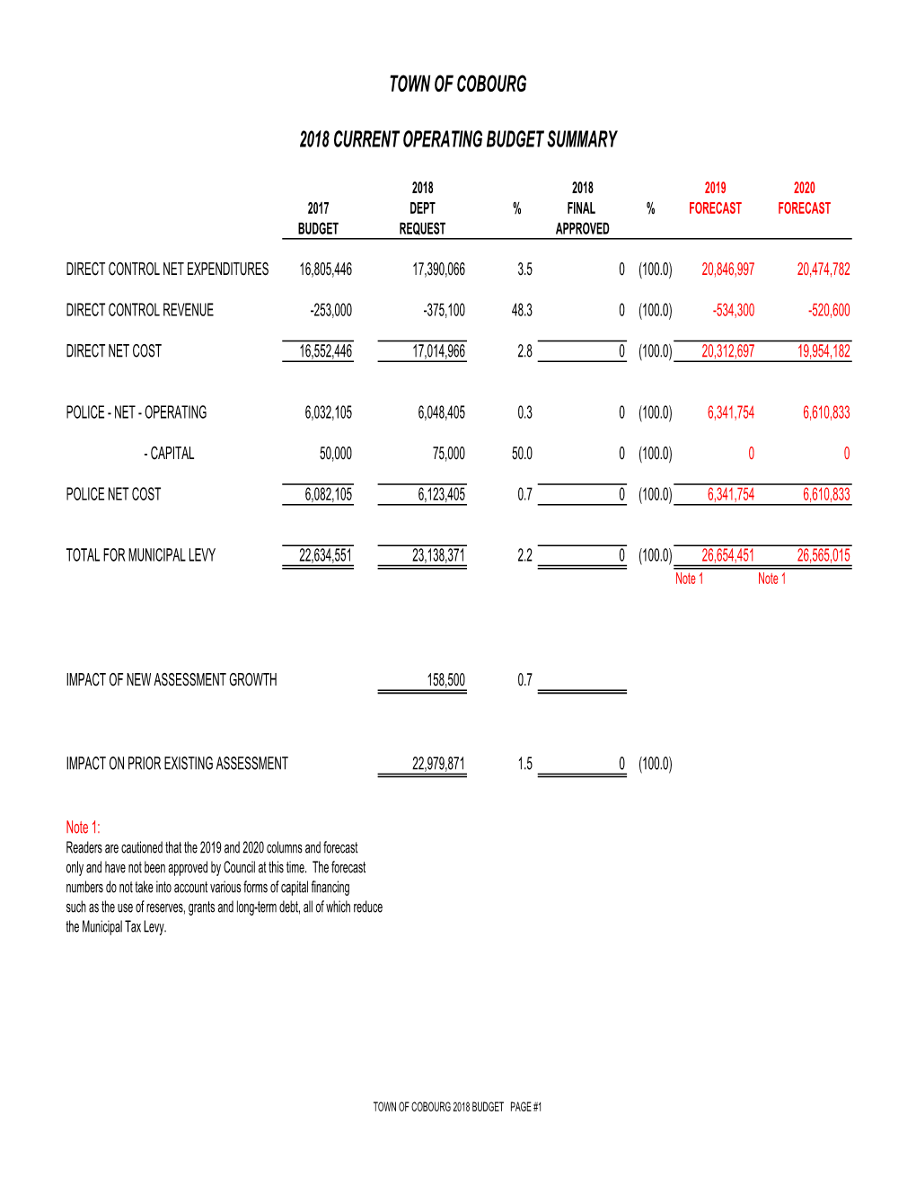 Town of Cobourg 2018 Current Operating Budget