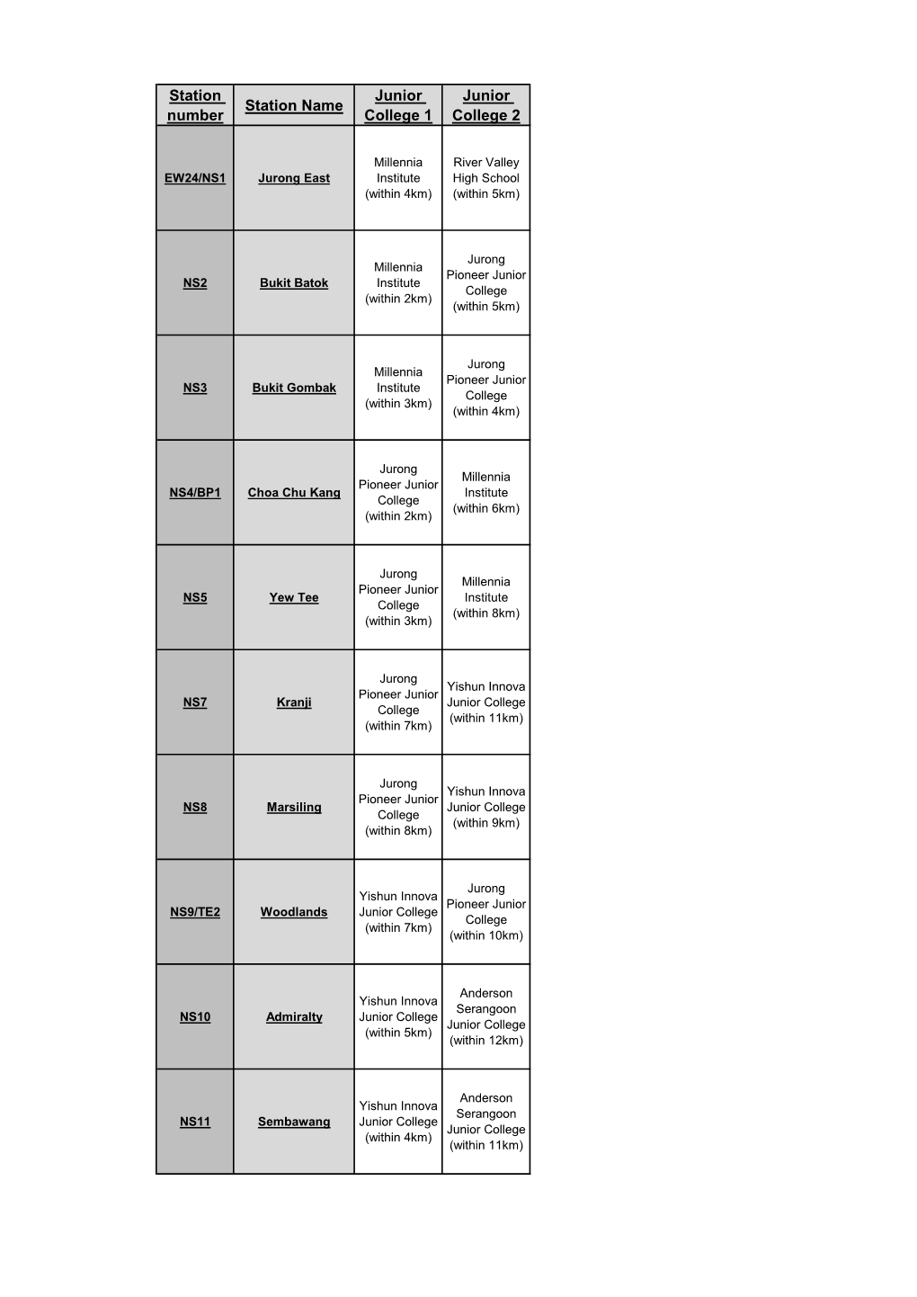 Station Number Station Name Junior College 1 Junior College 2