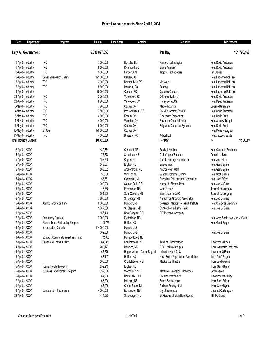 2004-05-12 Pre-Election Spending