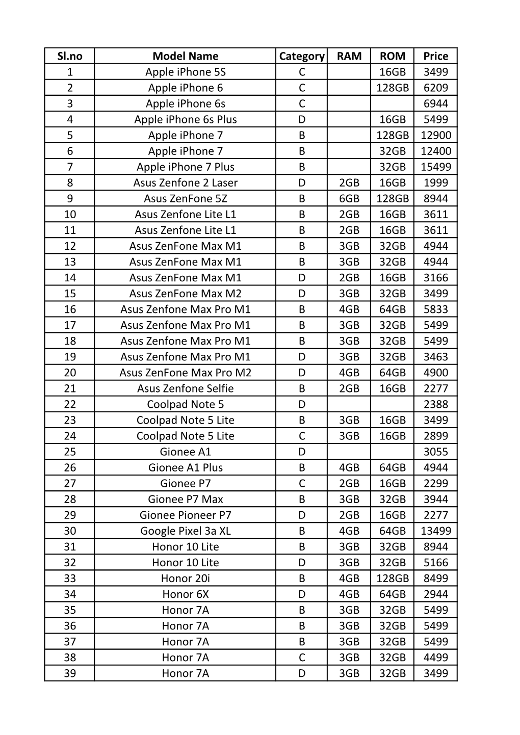 Sl.No Model Name Category RAM ROM Price 1 Apple Iphone 5S C