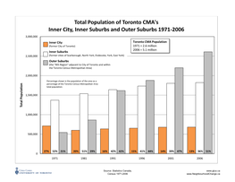 Total Population of Toronto CMA's Inner City, Inner Suburbs and Outer