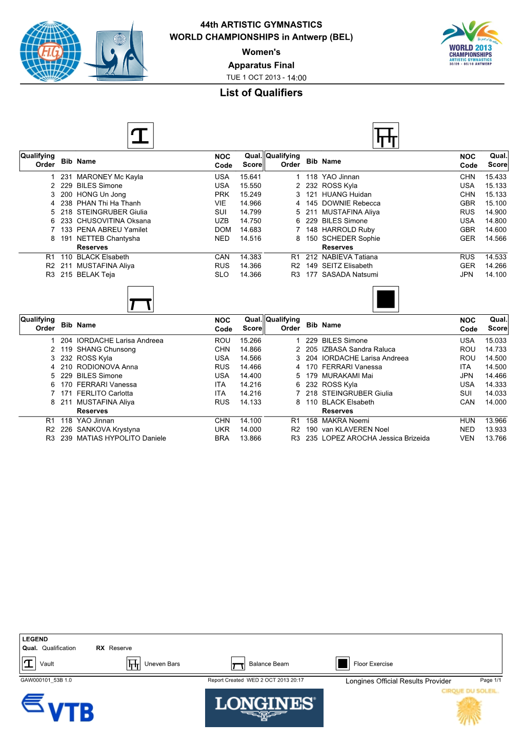 Apparatus FIN Qualifiers