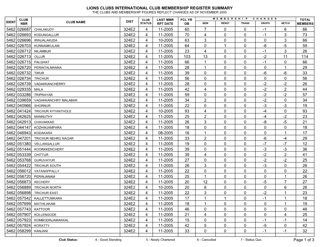 Lions Clubs International Club Membership Register Summary the Clubs and Membership Figures Reflect Changes As of November 2005