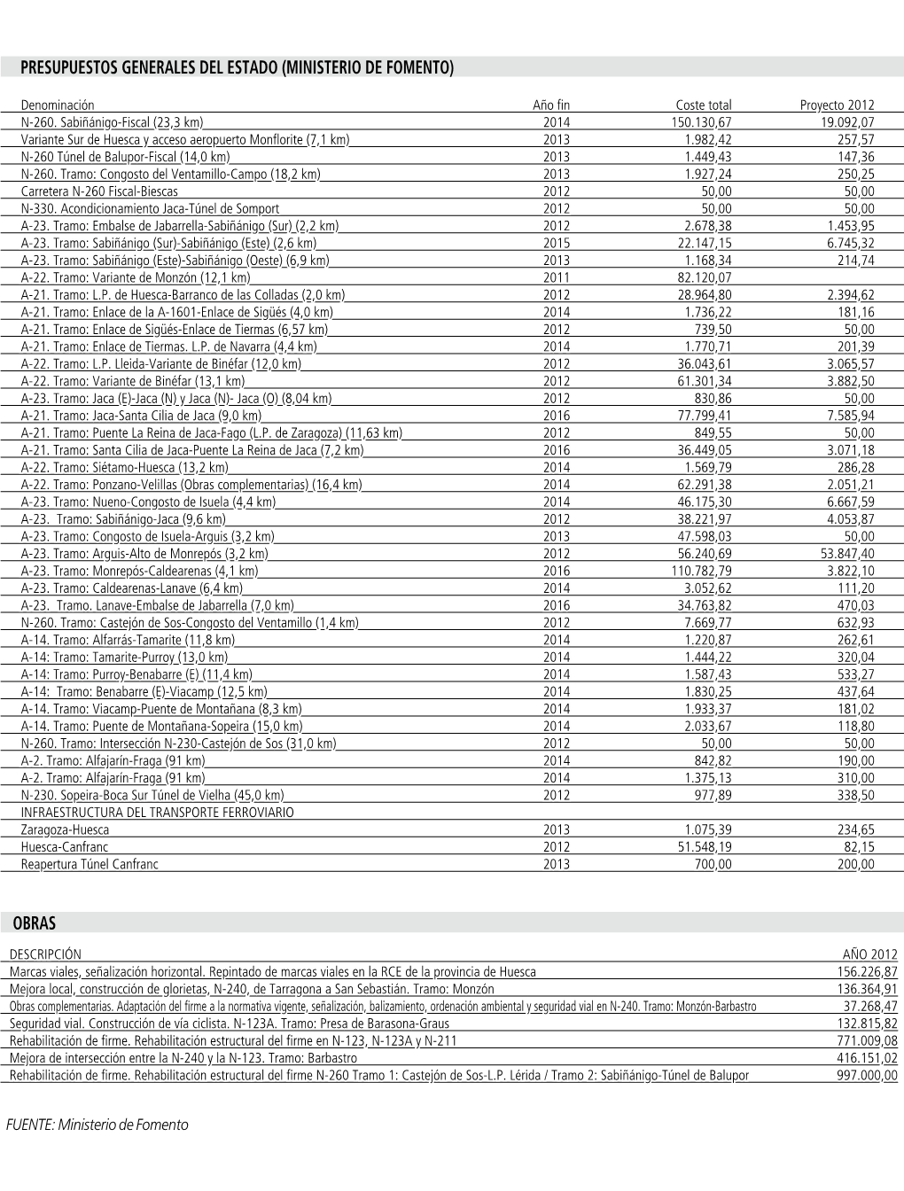 OBRAS Presupuestos Generales Del Estado (Ministerio De Fomento)