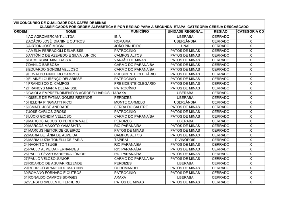 Ordem Nome Município Unidade Regional Região Categoria