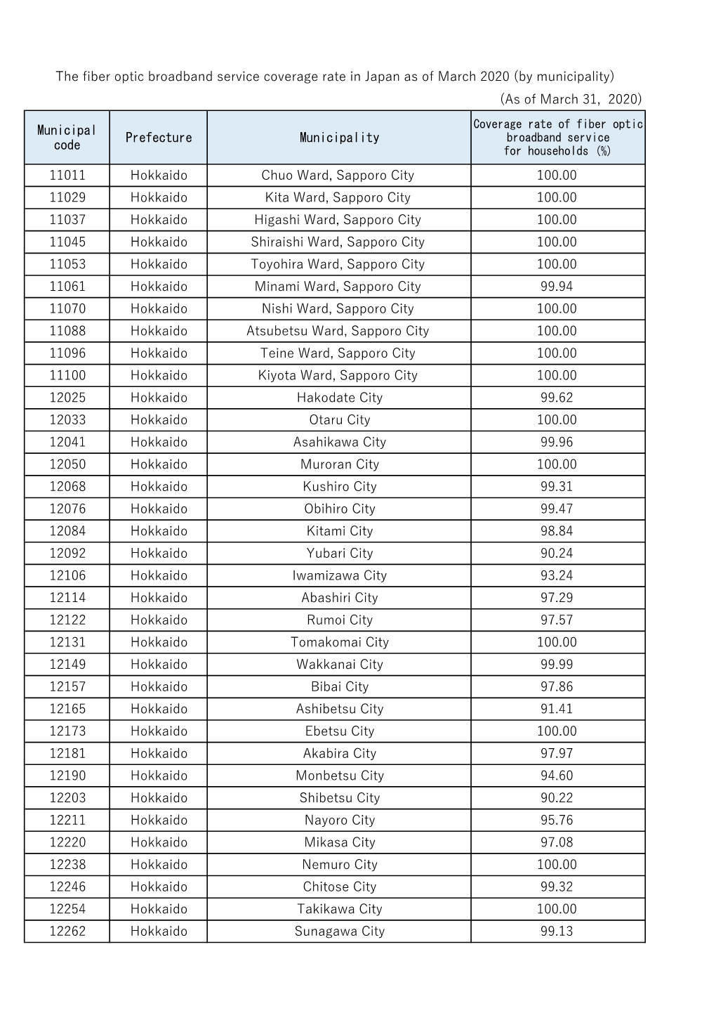 By Municipality) (As of March 31, 2020)