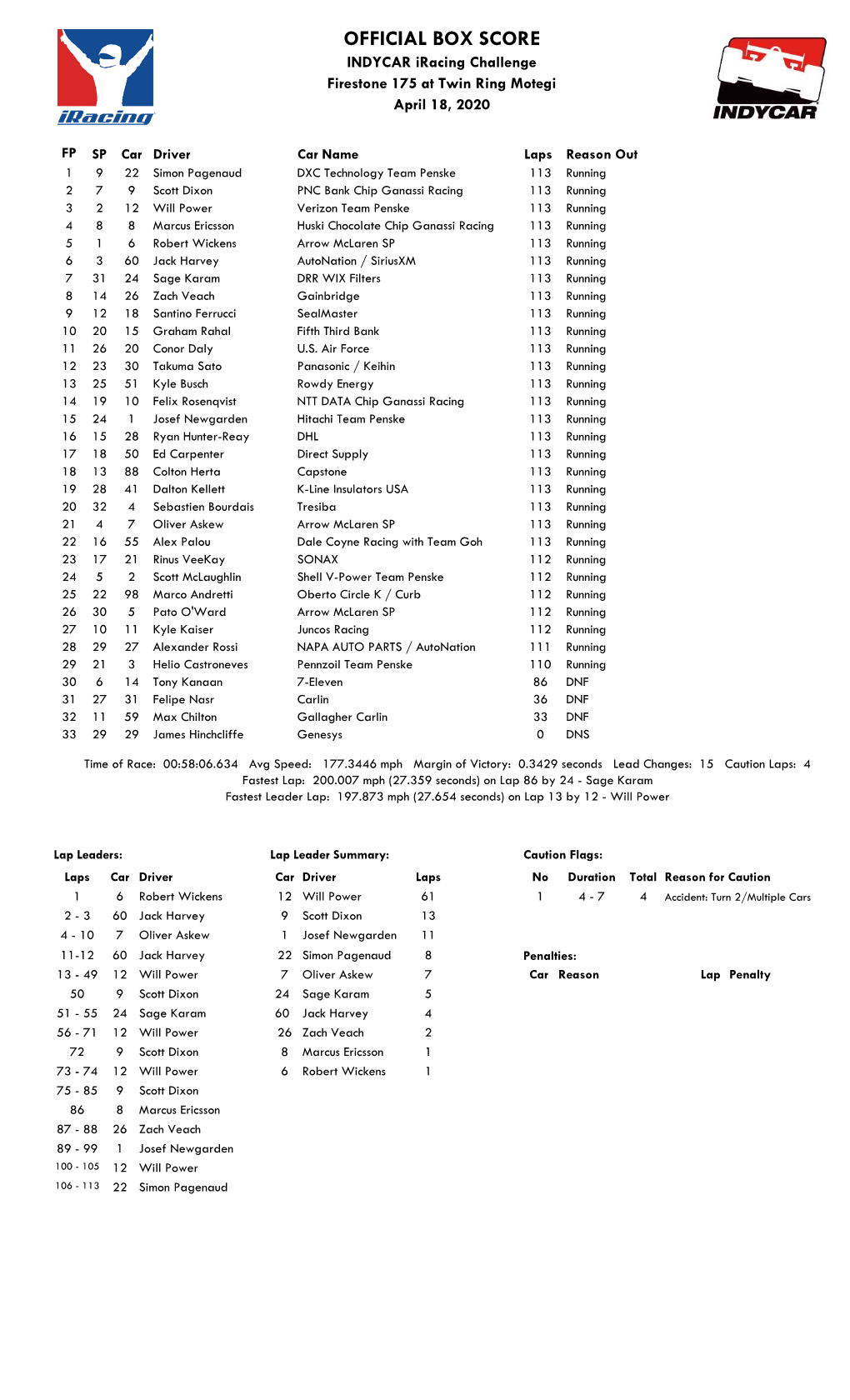 OFFICIAL BOX SCORE INDYCAR Iracing Challenge Firestone 175 at Twin Ring Motegi April 18, 2020