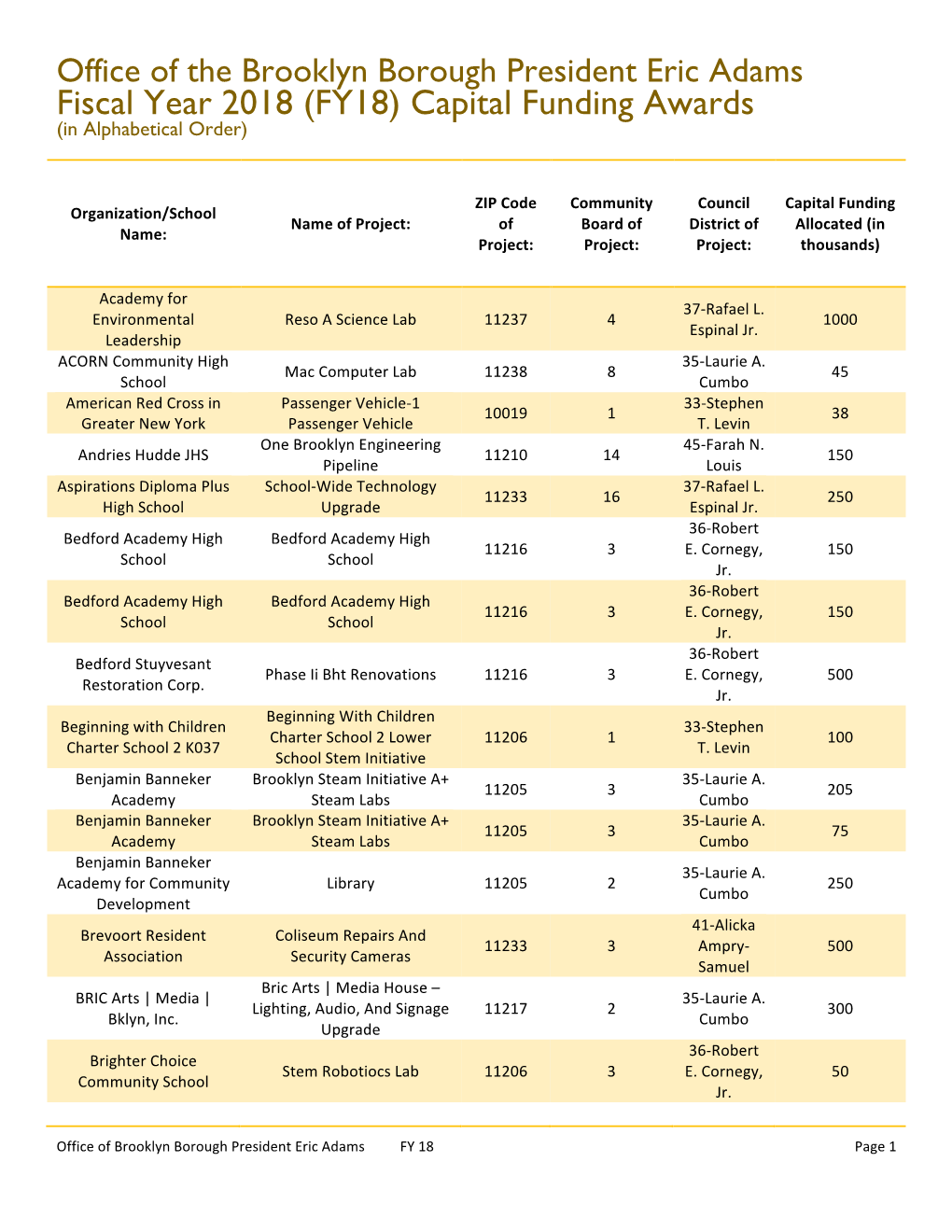 Capital Funding Awards (In Alphabetical Order)