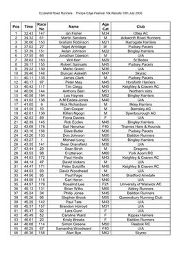 Thorpe Edge Festival 10K 2005 Results