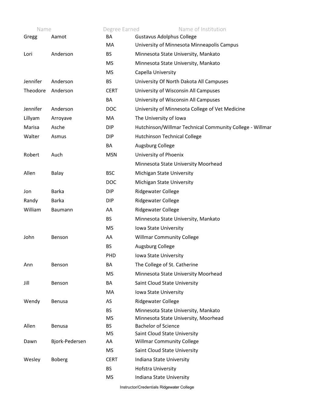 Name Degree Earned Name of Institution