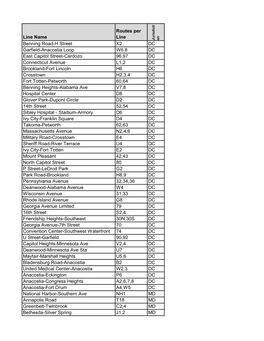 Line Name Routes Per Line Benning Road-H Street X2 DC Garfield