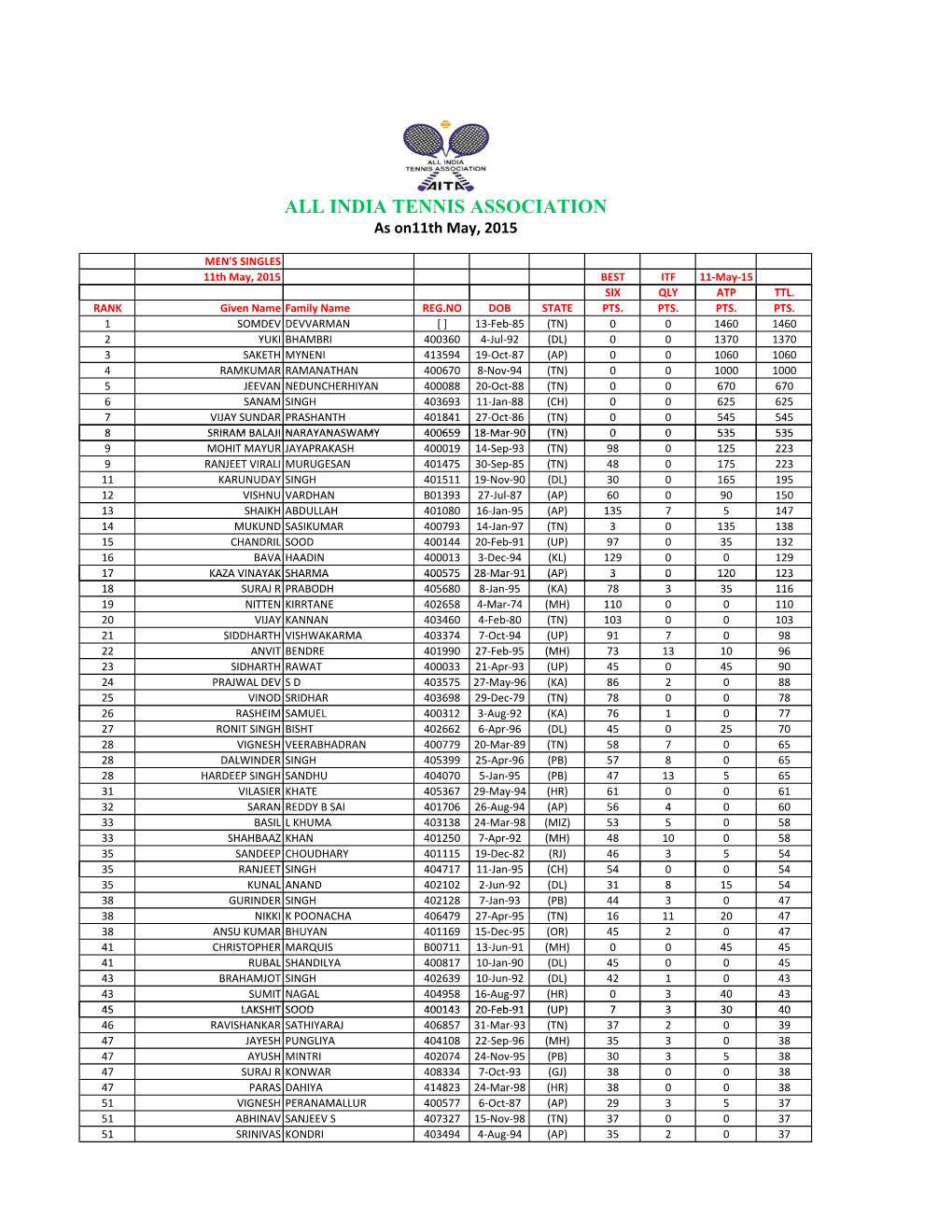 ALL INDIA TENNIS ASSOCIATION As On11th May, 2015